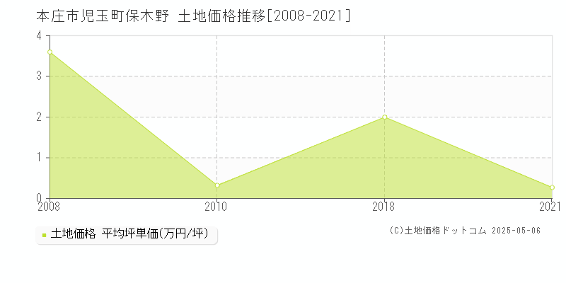 本庄市児玉町保木野の土地価格推移グラフ 