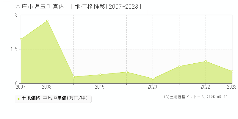 児玉町宮内(本庄市)の土地価格推移グラフ(坪単価)[2007-2023年]