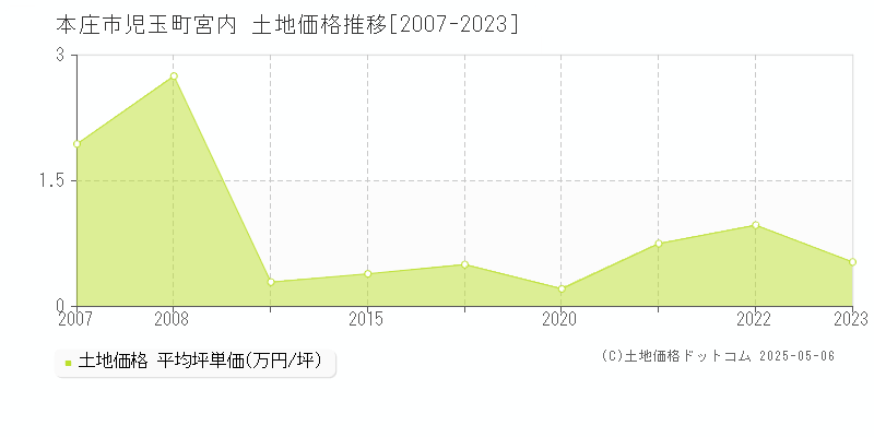 本庄市児玉町宮内の土地価格推移グラフ 