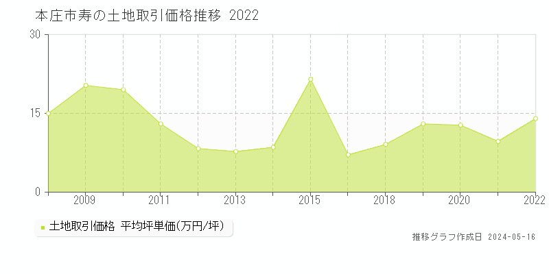 本庄市寿の土地価格推移グラフ 