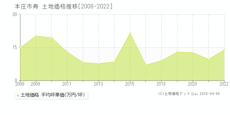 本庄市寿の土地価格推移グラフ 