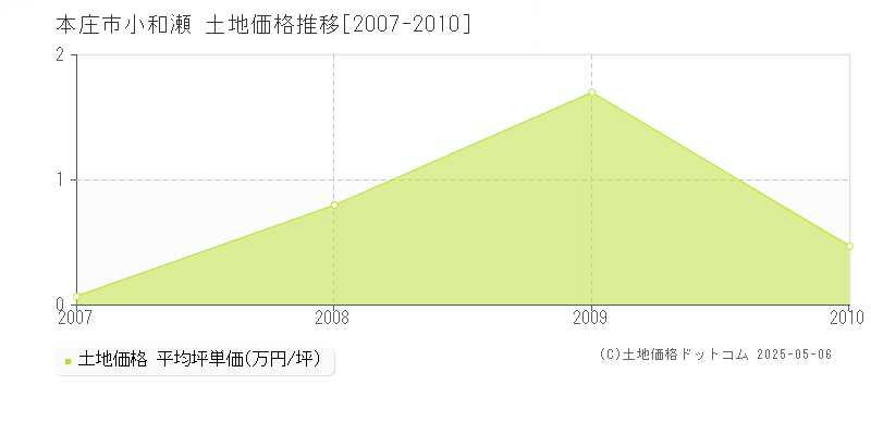 小和瀬(本庄市)の土地価格推移グラフ(坪単価)[2007-2010年]