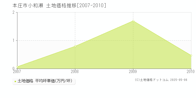 本庄市小和瀬の土地価格推移グラフ 