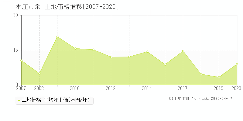 本庄市栄の土地価格推移グラフ 