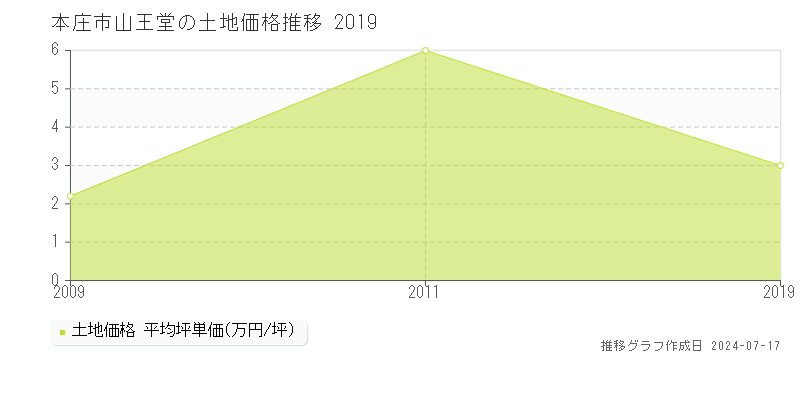 本庄市山王堂の土地価格推移グラフ 