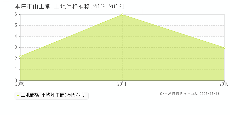 山王堂(本庄市)の土地価格推移グラフ(坪単価)[2009-2019年]