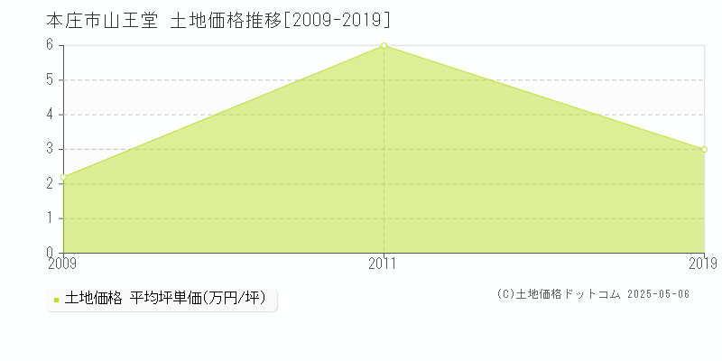 本庄市山王堂の土地価格推移グラフ 