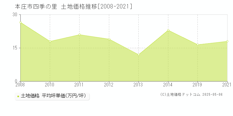 四季の里(本庄市)の土地価格推移グラフ(坪単価)[2008-2021年]