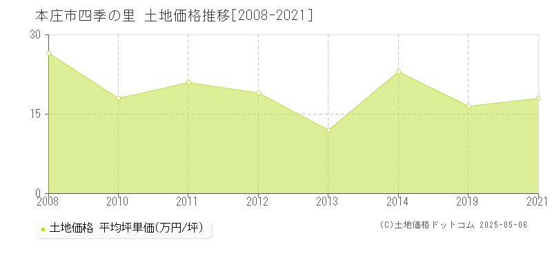 本庄市四季の里の土地価格推移グラフ 