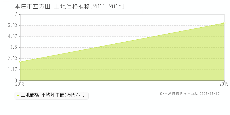 四方田(本庄市)の土地価格推移グラフ(坪単価)[2013-2015年]