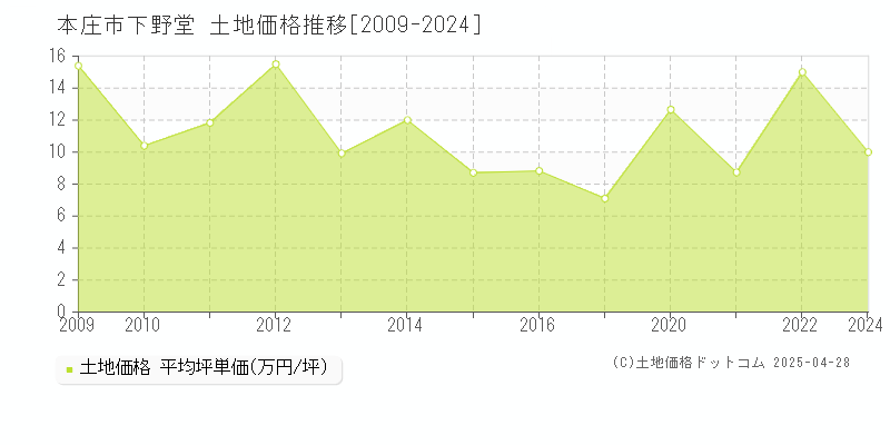 本庄市下野堂の土地価格推移グラフ 