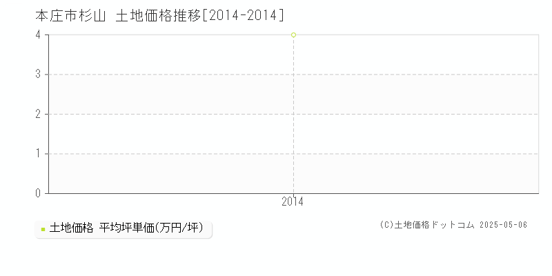 杉山(本庄市)の土地価格推移グラフ(坪単価)[2014-2014年]