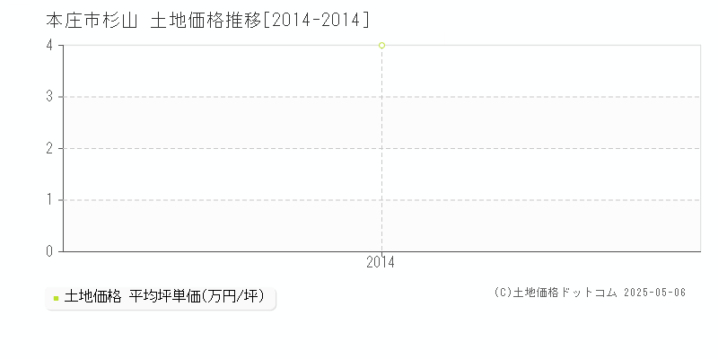 本庄市杉山の土地価格推移グラフ 