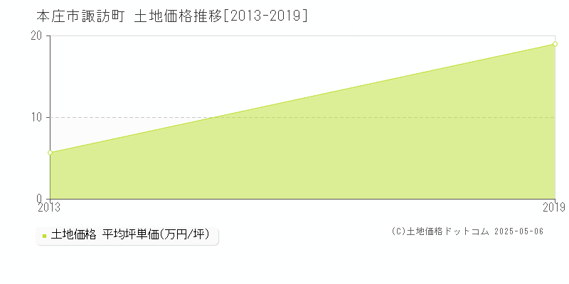 諏訪町(本庄市)の土地価格推移グラフ(坪単価)[2013-2019年]