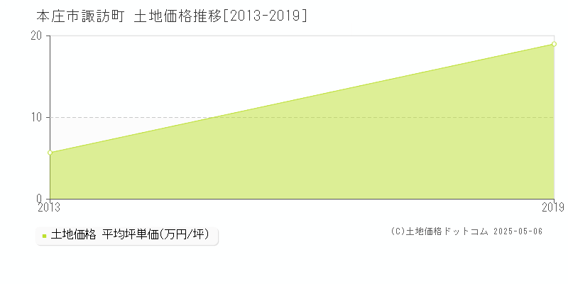 本庄市諏訪町の土地価格推移グラフ 