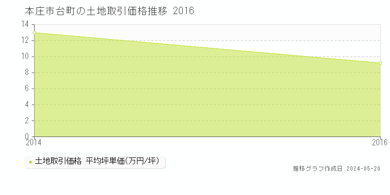 本庄市台町の土地価格推移グラフ 