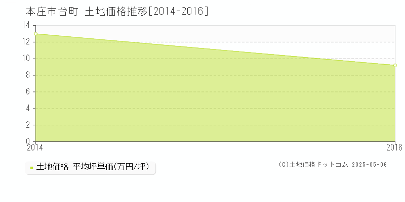 台町(本庄市)の土地価格推移グラフ(坪単価)[2014-2016年]