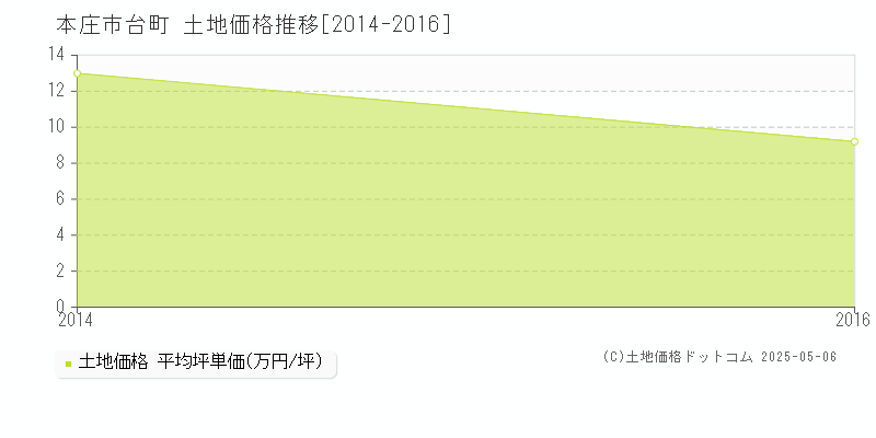 本庄市台町の土地価格推移グラフ 