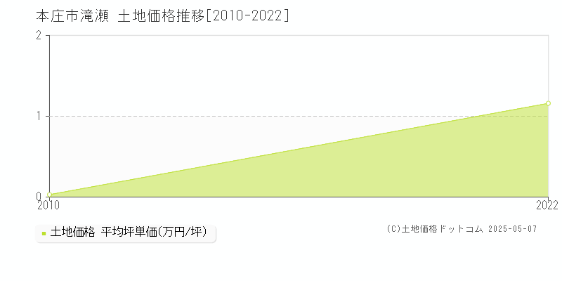 滝瀬(本庄市)の土地価格推移グラフ(坪単価)[2010-2022年]