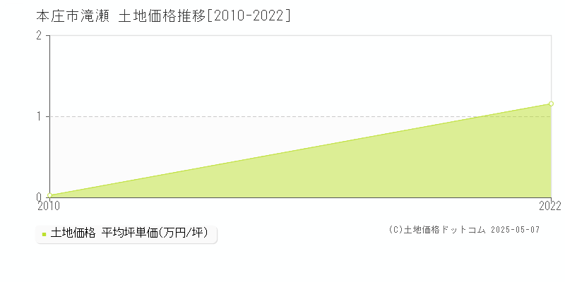 本庄市滝瀬の土地価格推移グラフ 