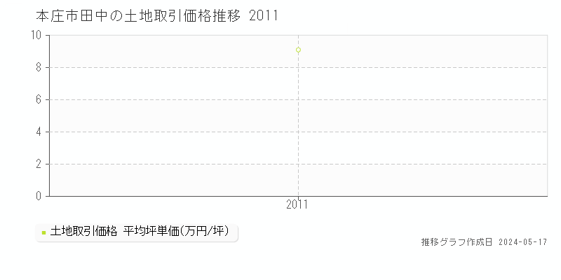 本庄市田中の土地価格推移グラフ 