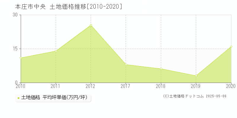中央(本庄市)の土地価格推移グラフ(坪単価)[2010-2020年]