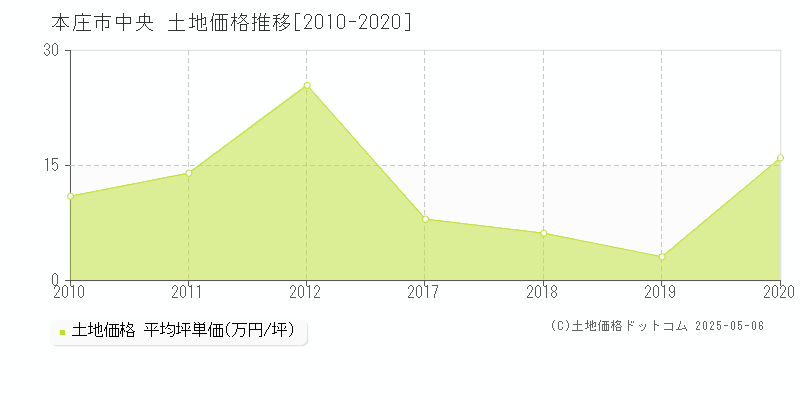 本庄市中央の土地価格推移グラフ 