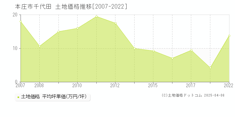 本庄市千代田の土地価格推移グラフ 