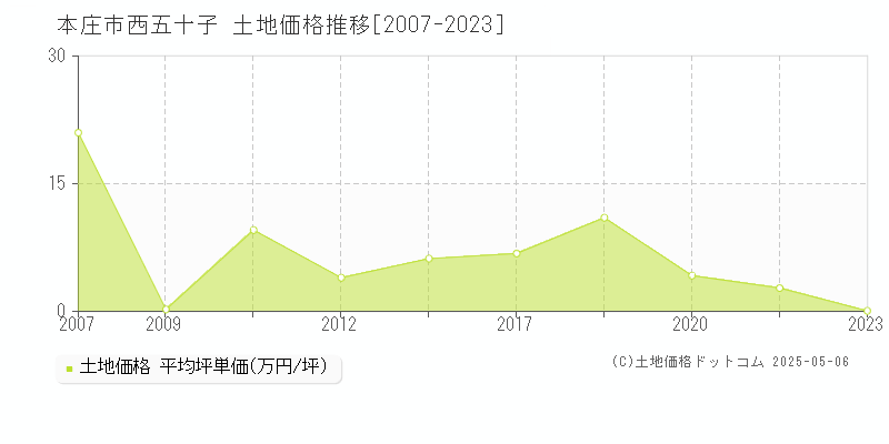西五十子(本庄市)の土地価格推移グラフ(坪単価)[2007-2023年]