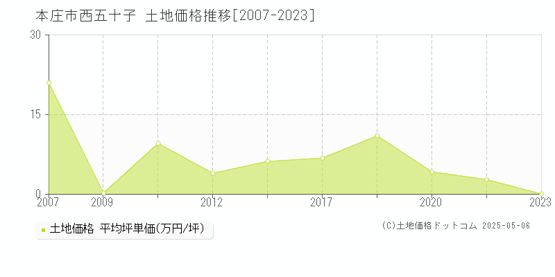 本庄市西五十子の土地価格推移グラフ 