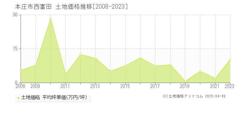 本庄市西富田の土地価格推移グラフ 