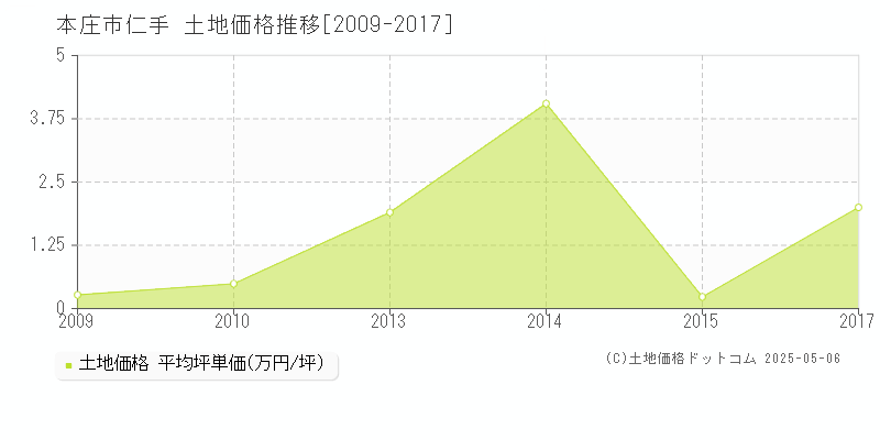 仁手(本庄市)の土地価格推移グラフ(坪単価)[2009-2017年]