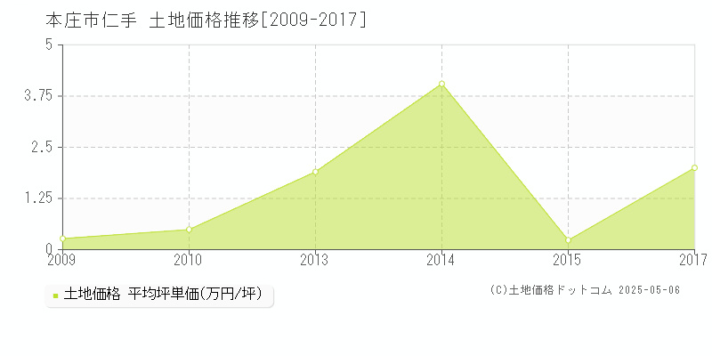 本庄市仁手の土地価格推移グラフ 