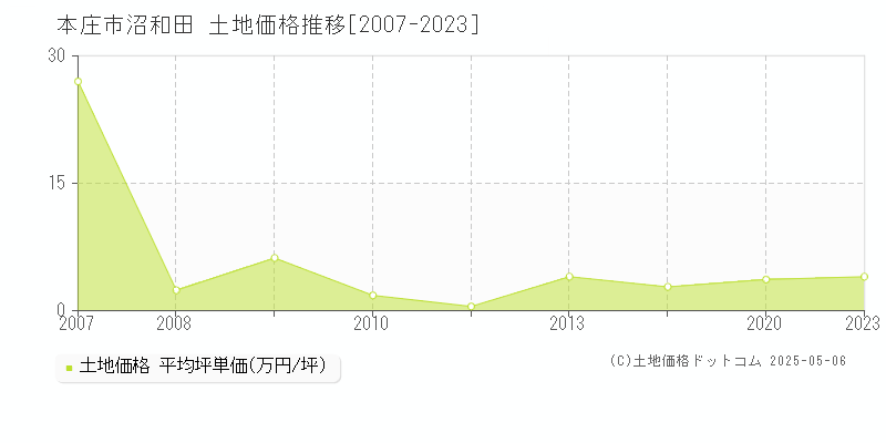沼和田(本庄市)の土地価格推移グラフ(坪単価)[2007-2023年]