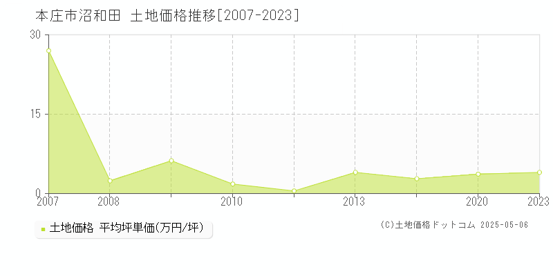 本庄市沼和田の土地価格推移グラフ 