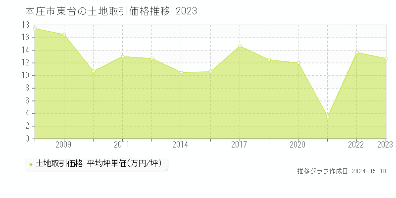 本庄市東台の土地価格推移グラフ 