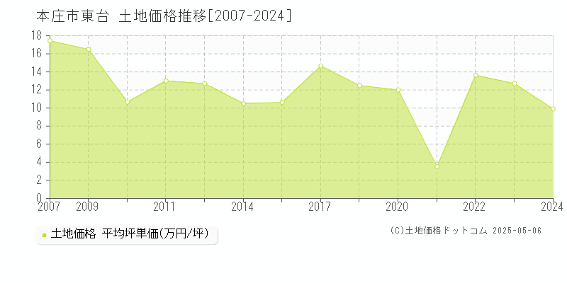 東台(本庄市)の土地価格推移グラフ(坪単価)[2007-2024年]