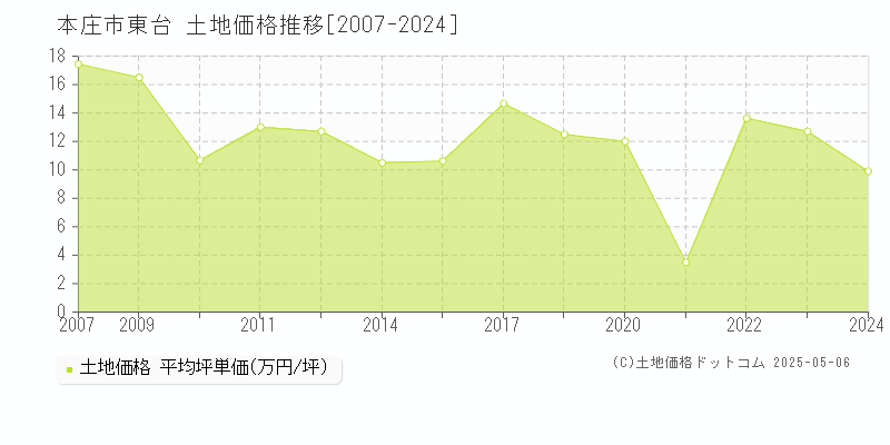 本庄市東台の土地価格推移グラフ 