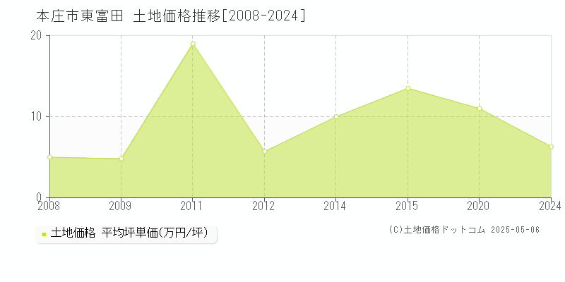 東富田(本庄市)の土地価格推移グラフ(坪単価)[2008-2024年]