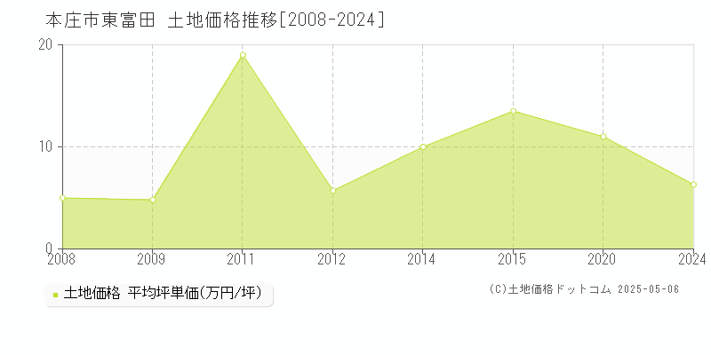 本庄市東富田の土地価格推移グラフ 