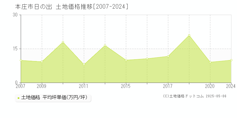 日の出(本庄市)の土地価格推移グラフ(坪単価)[2007-2024年]