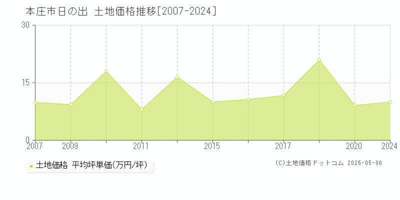 本庄市日の出の土地価格推移グラフ 