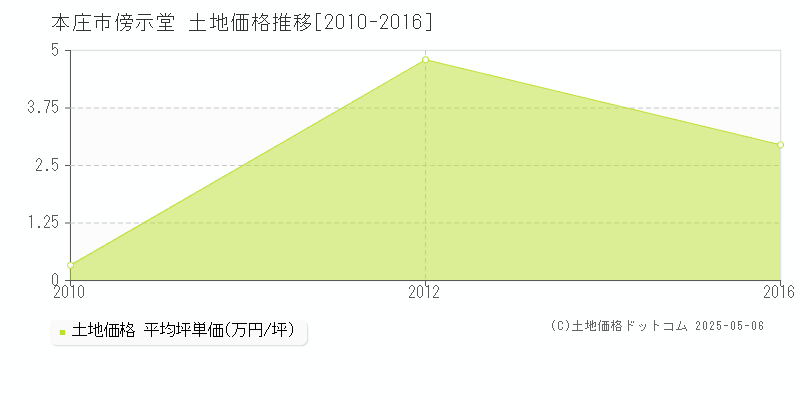 傍示堂(本庄市)の土地価格推移グラフ(坪単価)[2010-2016年]