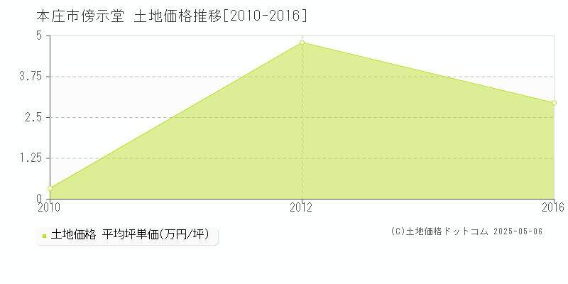 本庄市傍示堂の土地価格推移グラフ 