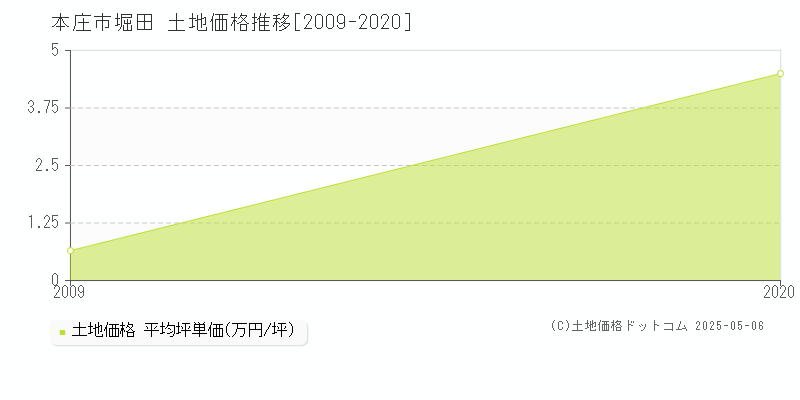 堀田(本庄市)の土地価格推移グラフ(坪単価)[2009-2020年]
