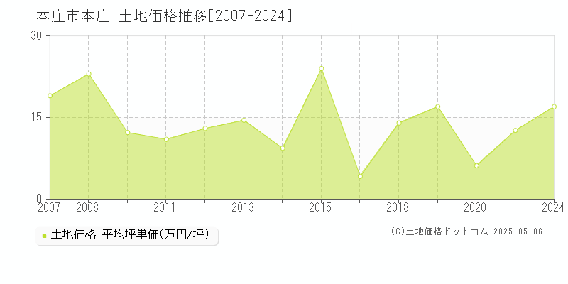本庄(本庄市)の土地価格推移グラフ(坪単価)[2007-2024年]