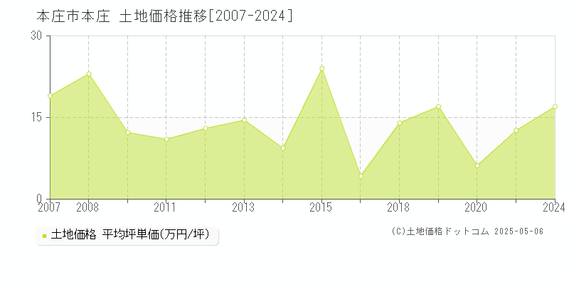 本庄市本庄の土地価格推移グラフ 