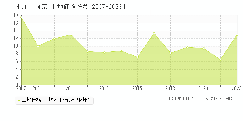 前原(本庄市)の土地価格推移グラフ(坪単価)[2007-2023年]