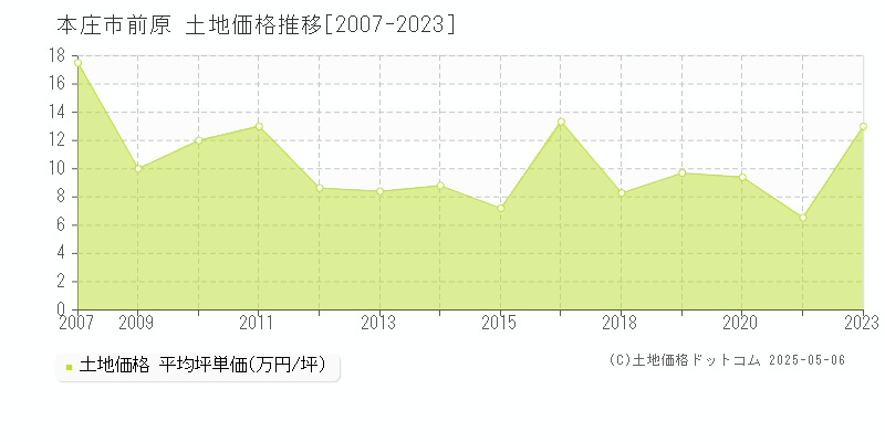 本庄市前原の土地価格推移グラフ 