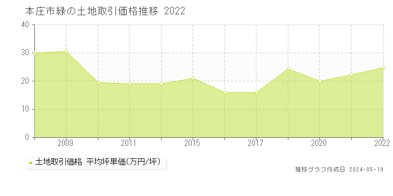 本庄市緑の土地価格推移グラフ 